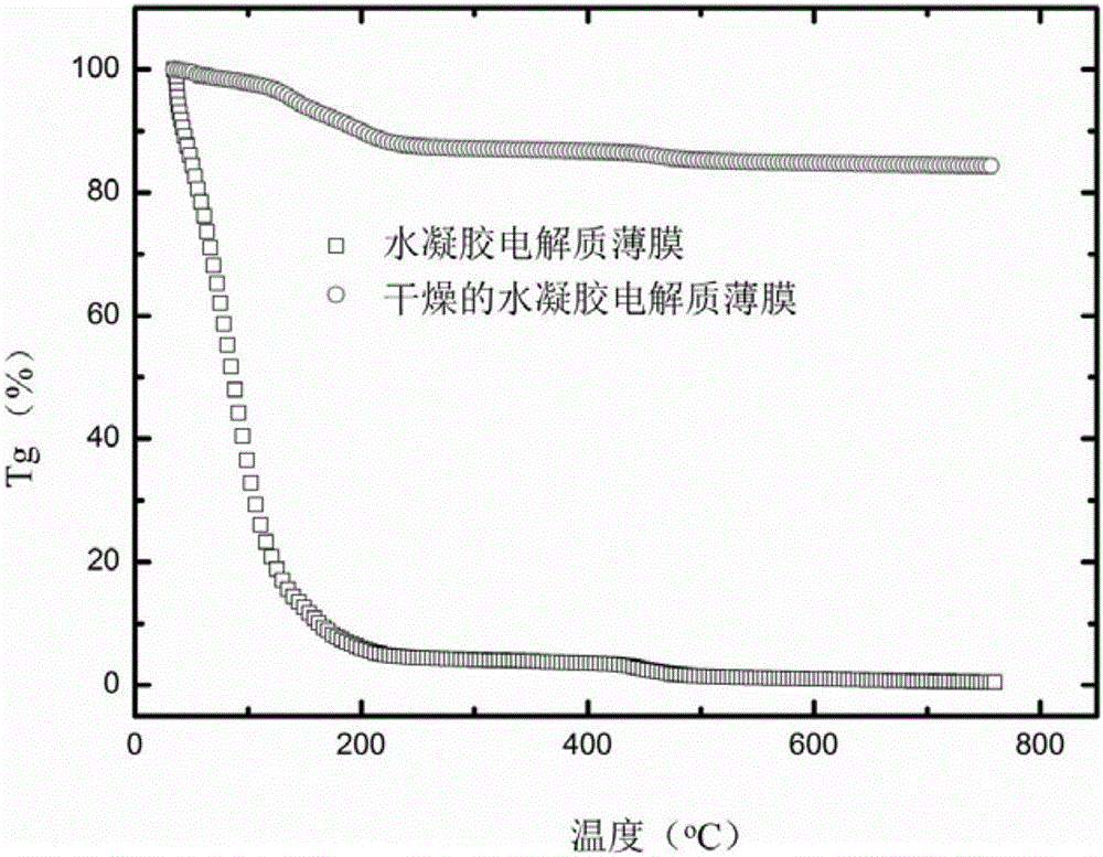 Hydrogel electrolyte thin film, and preparation method and application therefor