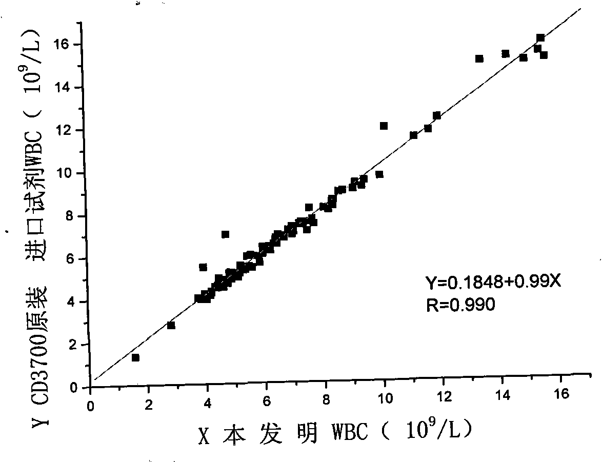 Reagent for hemocyte analyzers