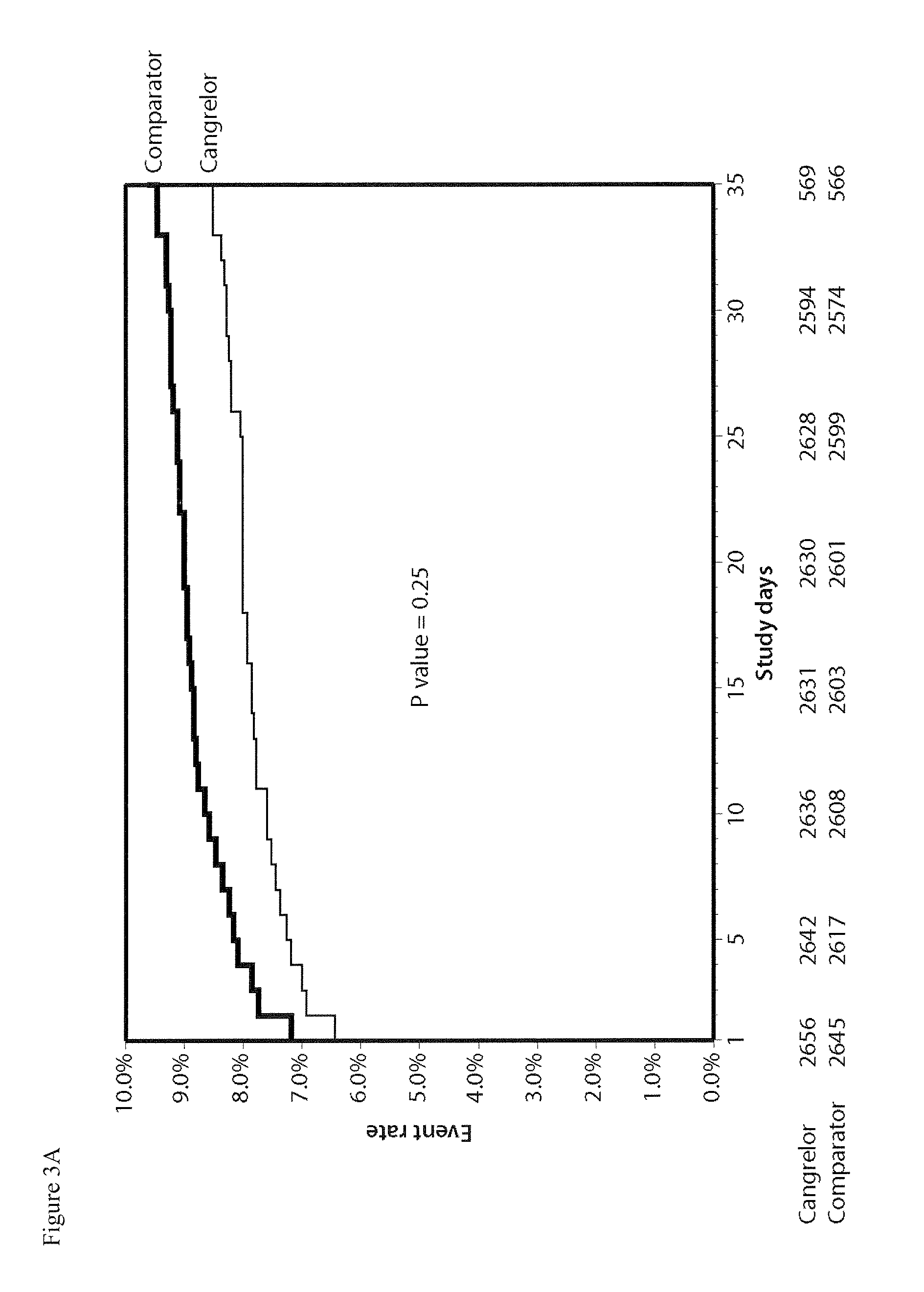 Methods of treating, reducing the incidence of, and/or preventing ischemic events