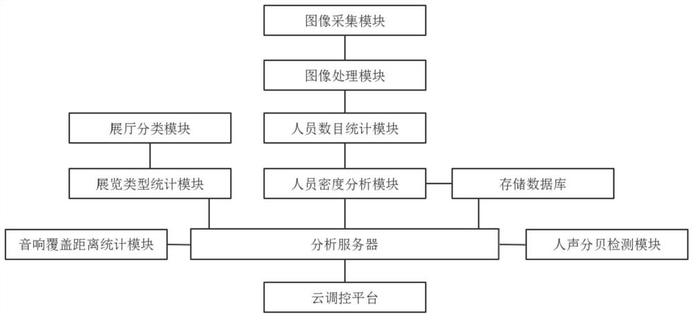 Multimedia digital exhibition hall intelligent regulation and control cloud platform based on big data and cloud computing