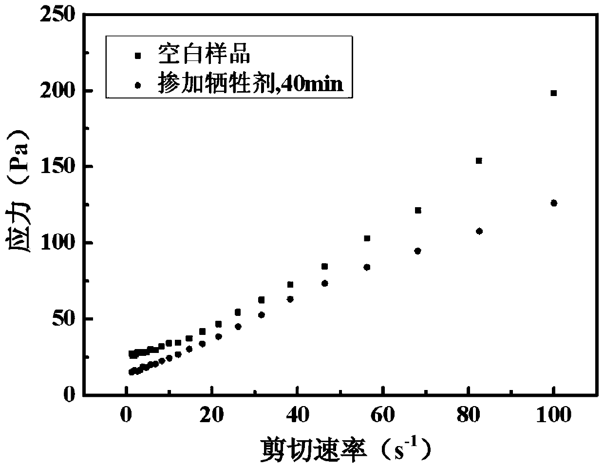 A kind of lignin anti-sludge sacrificial agent and its preparation method and application in concrete