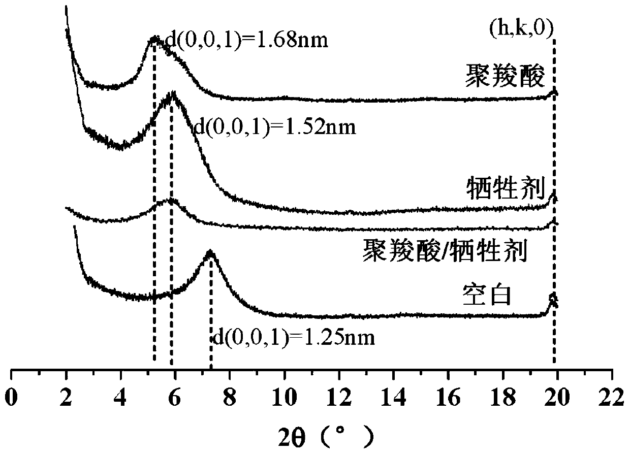 A kind of lignin anti-sludge sacrificial agent and its preparation method and application in concrete