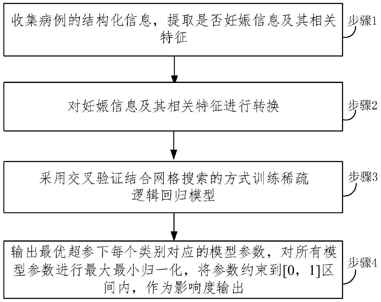 Artificial insemination success rate influence factor calculating method based on logistic regression and system thereof