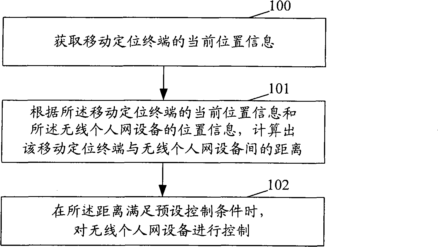 Method and device for realizing controlling wireless personal network equipment