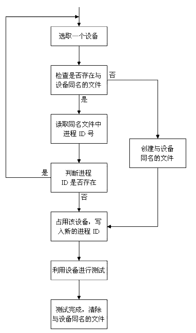 Device allocation method in automatic test system