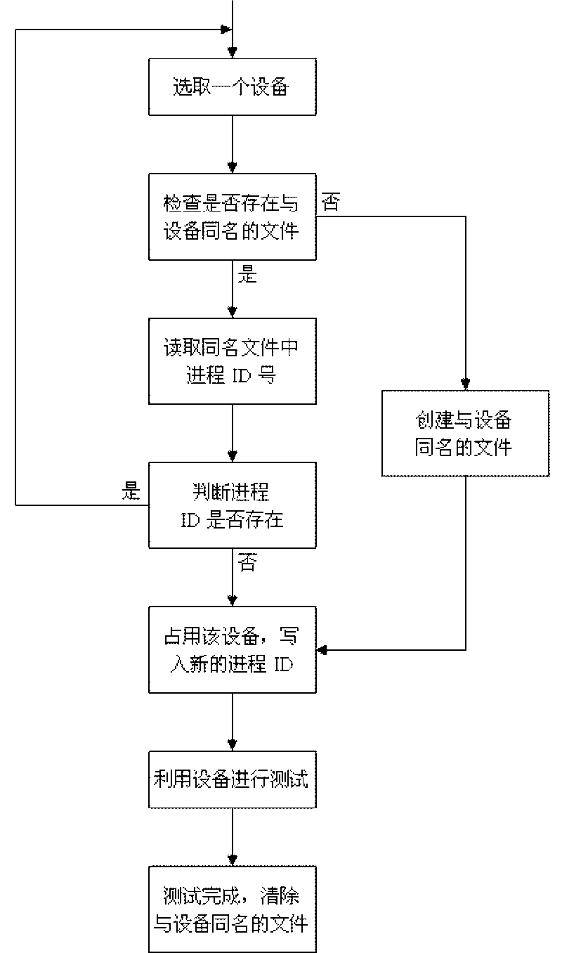 Device allocation method in automatic test system