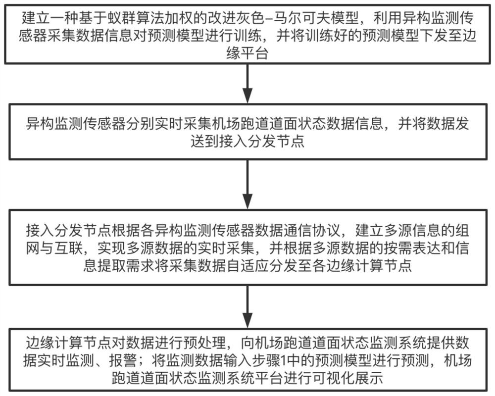 Airport runway surface condition monitoring system and method based on cloud-edge fusion architecture