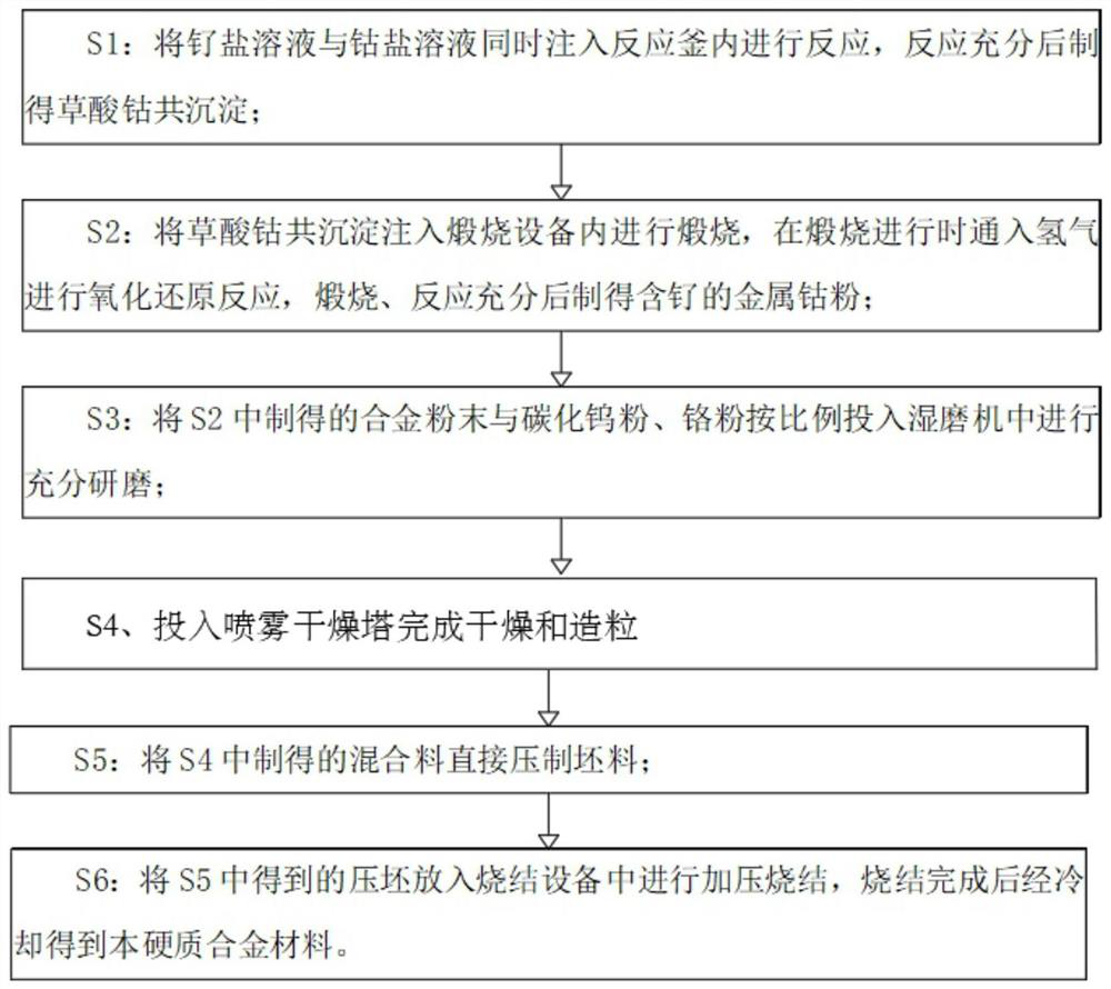 Ruthenium-containing hard alloy material and preparation process thereof