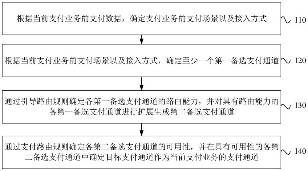 Payment channel determination method and device, electronic equipment and storage medium