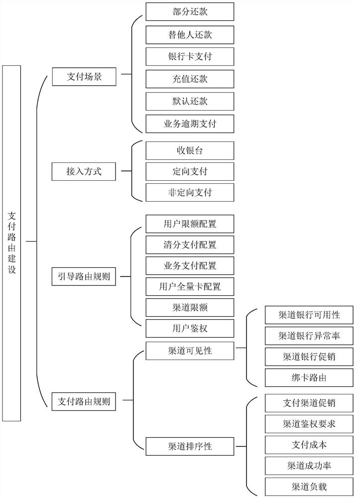 Payment channel determination method and device, electronic equipment and storage medium