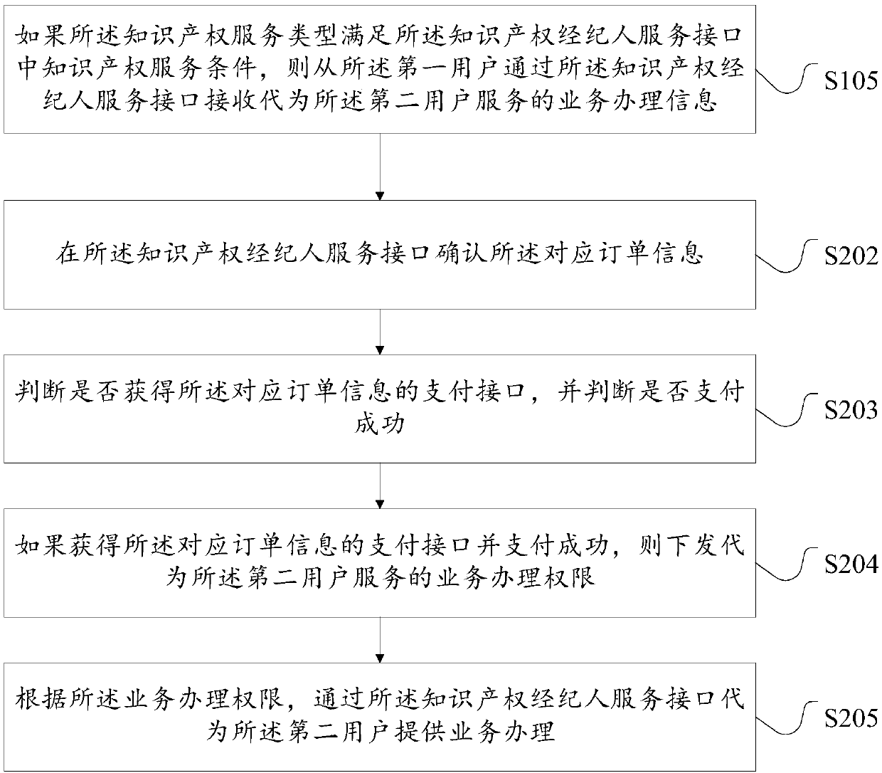 Intellectual property broker service method and device and server