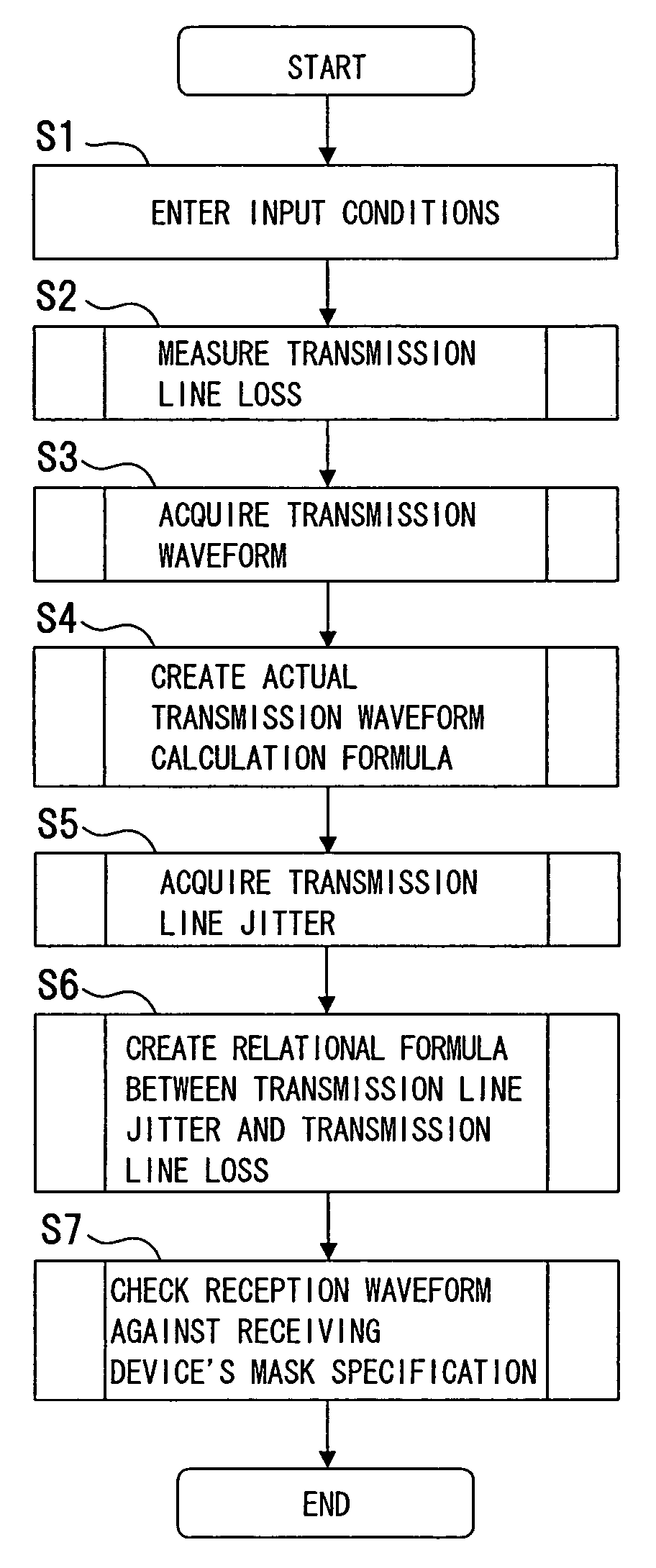 Apparatus, method and program for verification of transmission margin
