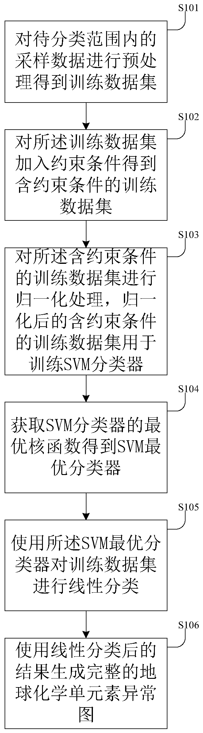 A Classification Method for Anomalous Chemical Single Elements with Constrained SVM