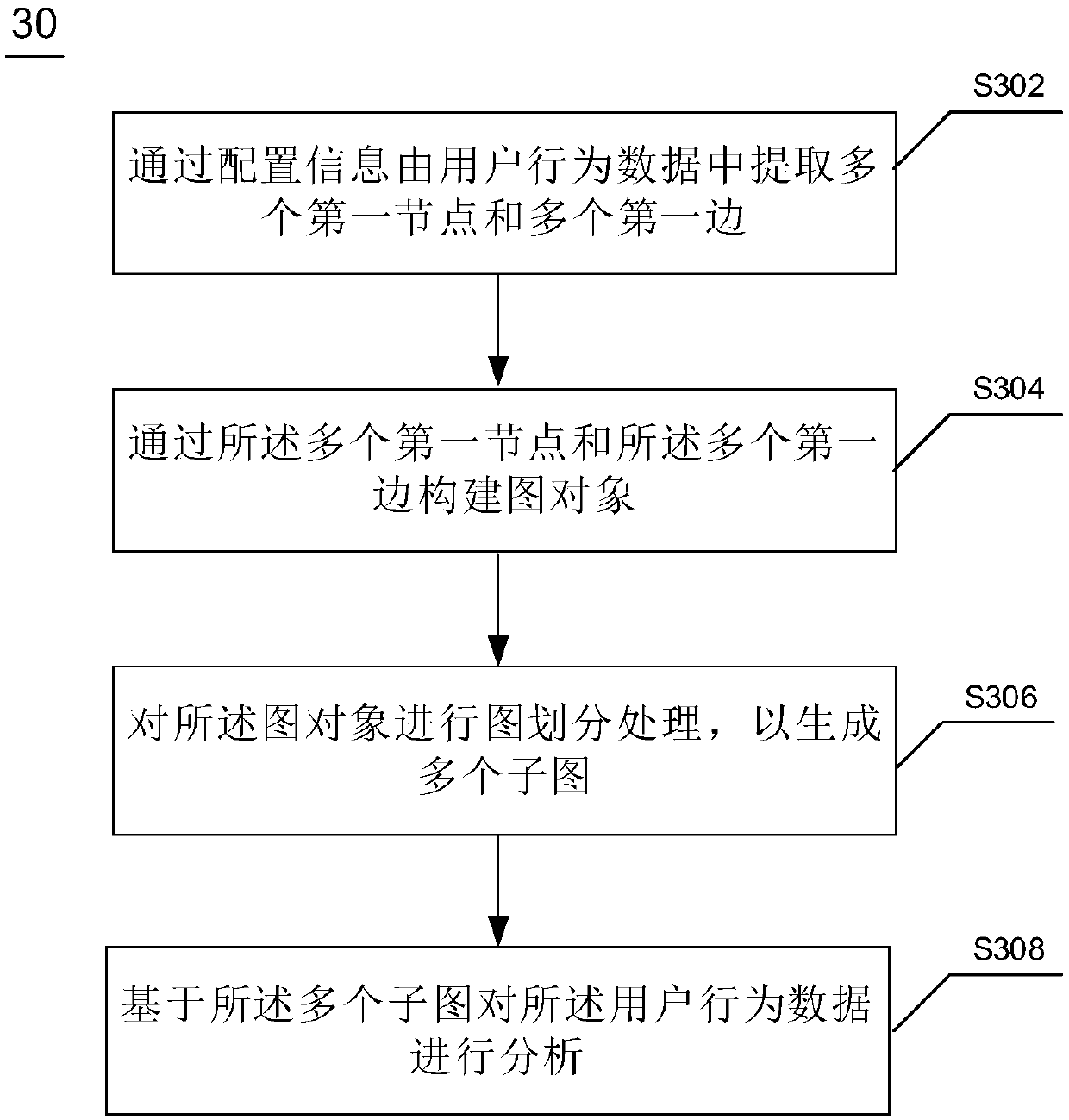 User behavior data processing method and device, electronic equipment and readable medium