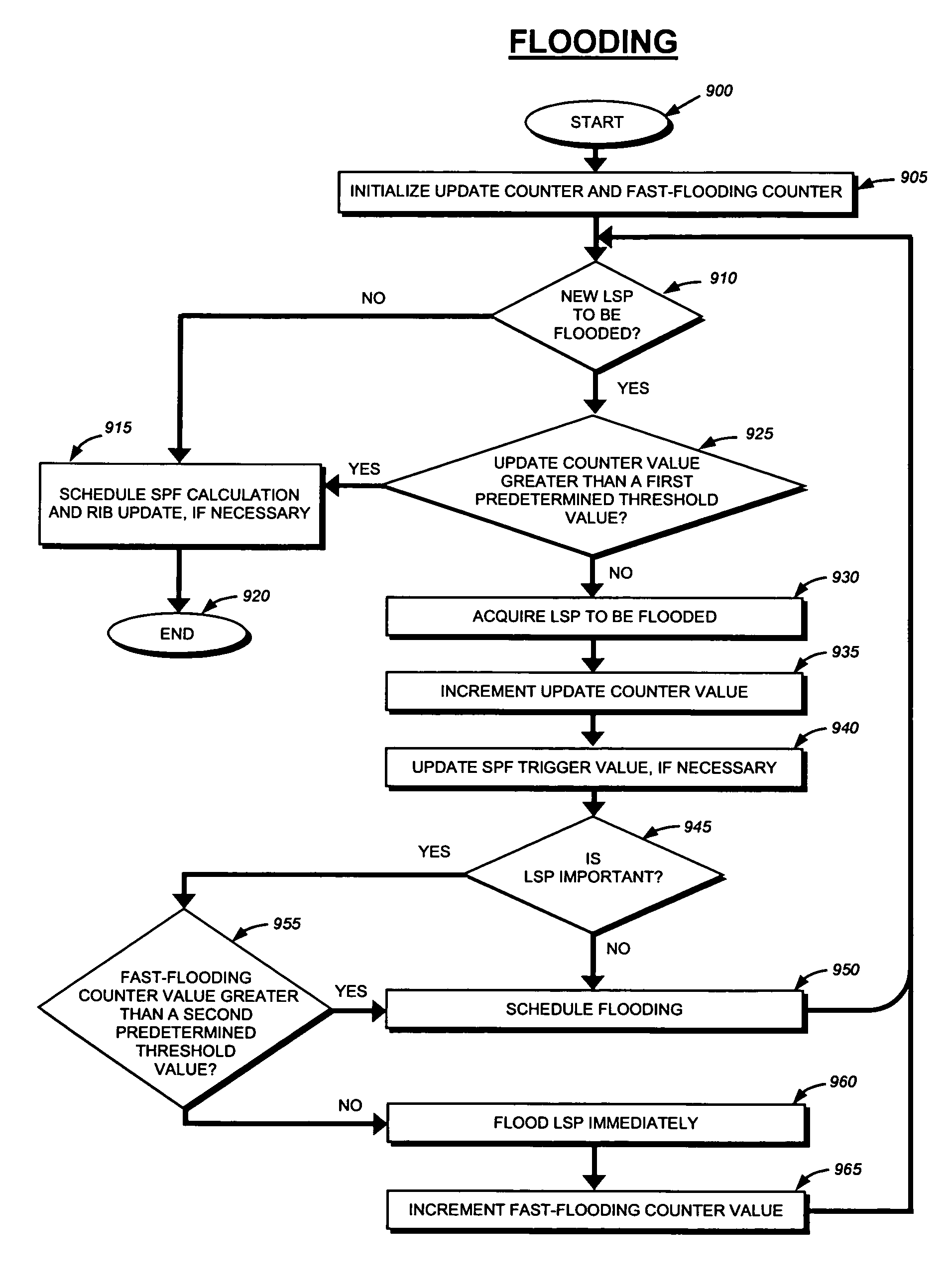 Mechanism to improve concurrency in execution of routing computation and routing information dissemination