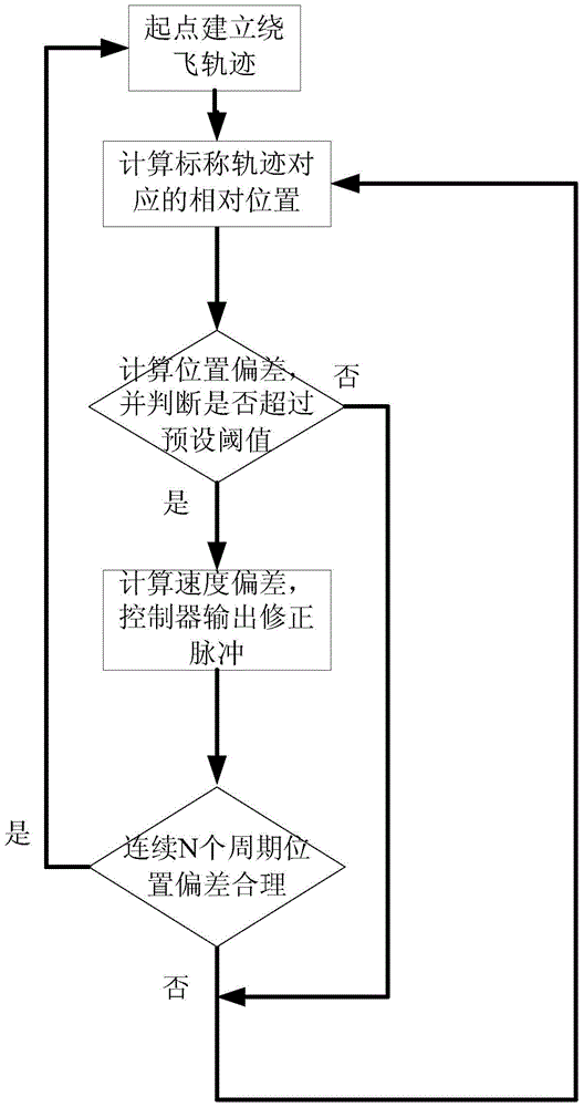 A high-orbit natural fly-around trajectory correction method