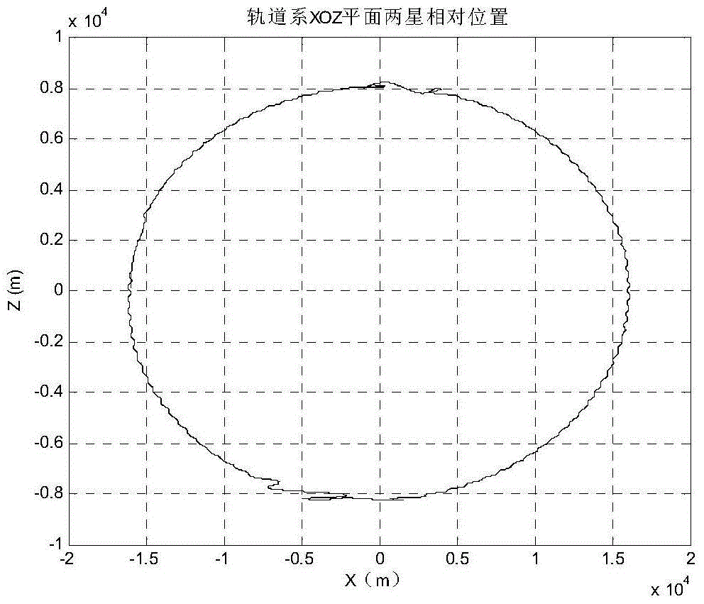 A high-orbit natural fly-around trajectory correction method