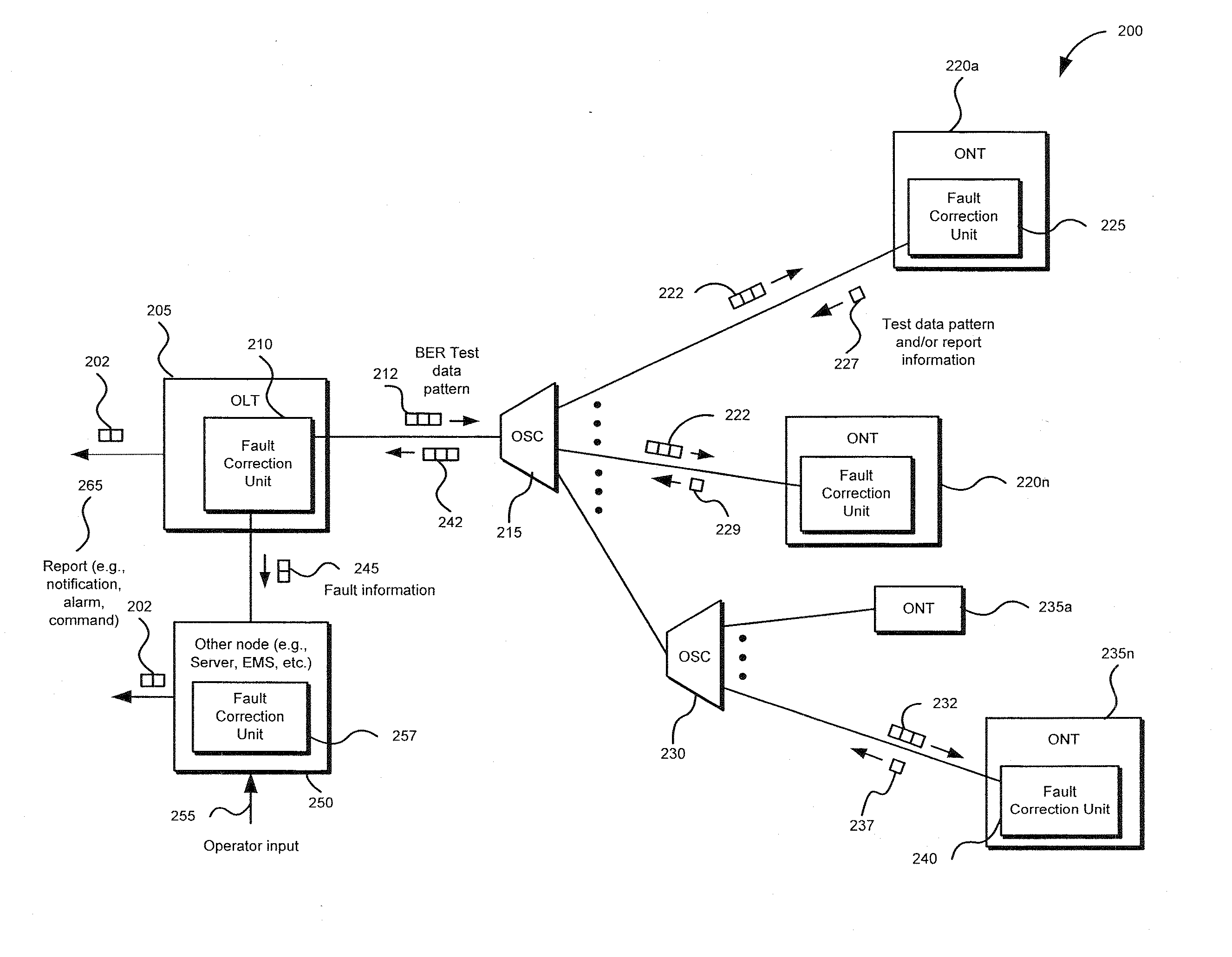 Method and apparatus for correcting faults in a passive optical network