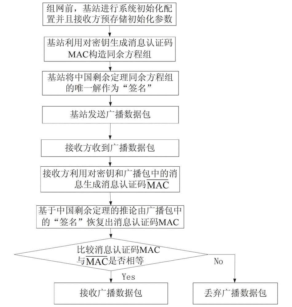 Method suitable for broadcast authentication of wireless sensor network