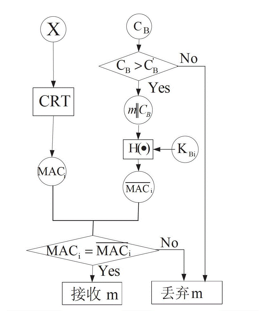 Method suitable for broadcast authentication of wireless sensor network