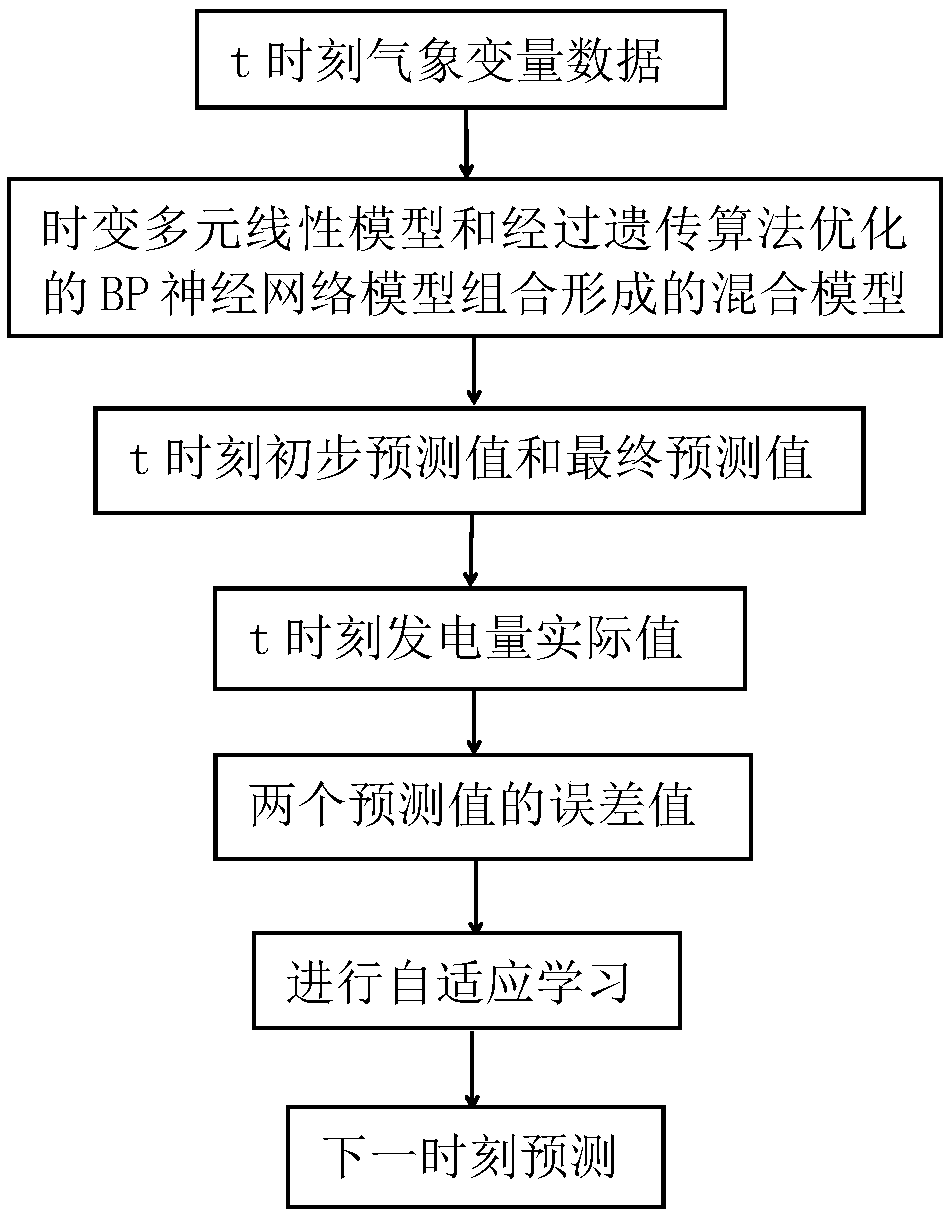 Method for predicting solar power generation amount based on adaptive learning hybrid model