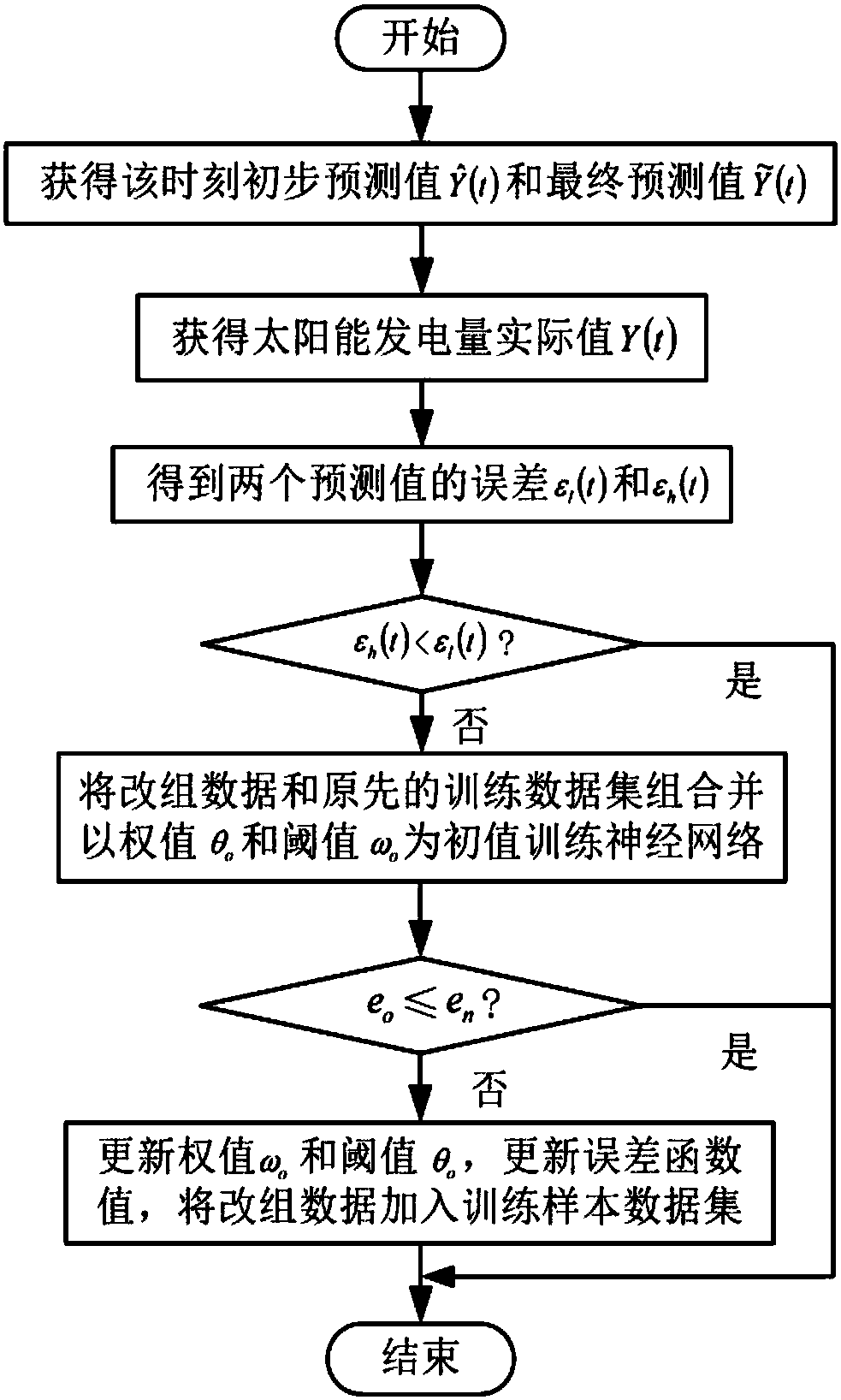 Method for predicting solar power generation amount based on adaptive learning hybrid model