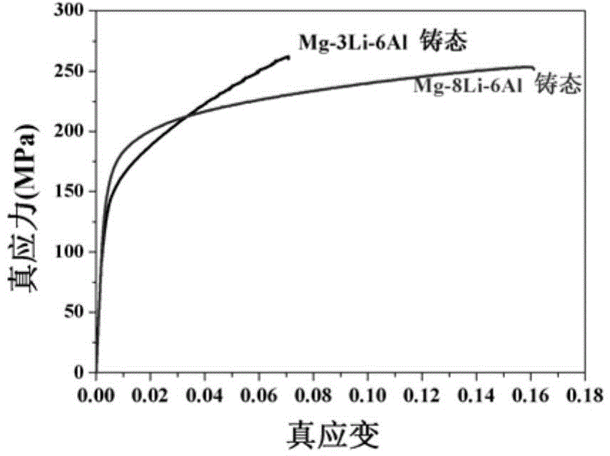 Method for preparing high-strength magnesium-lithium alloy by quick setting by using copper mold and copper mold