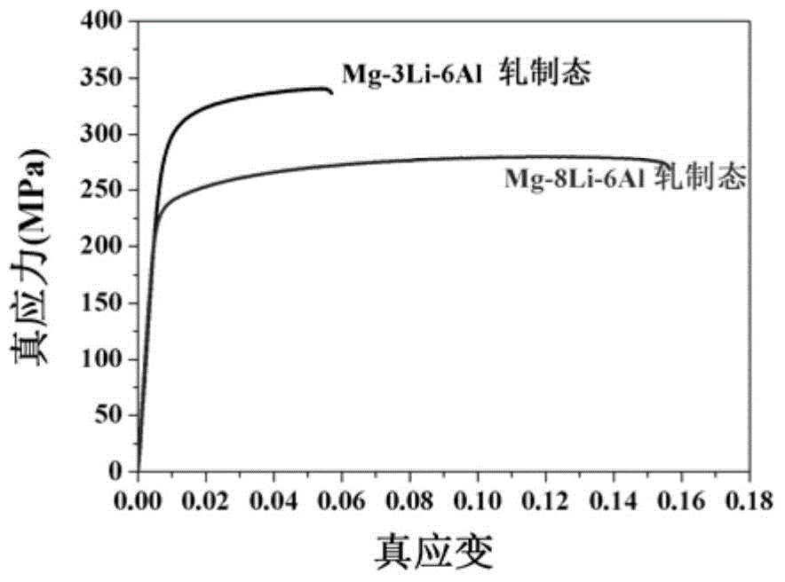 Method for preparing high-strength magnesium-lithium alloy by quick setting by using copper mold and copper mold