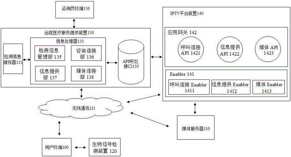 System and method used for remote medical service and open-type IPTV (Internet Protocol Television) platform