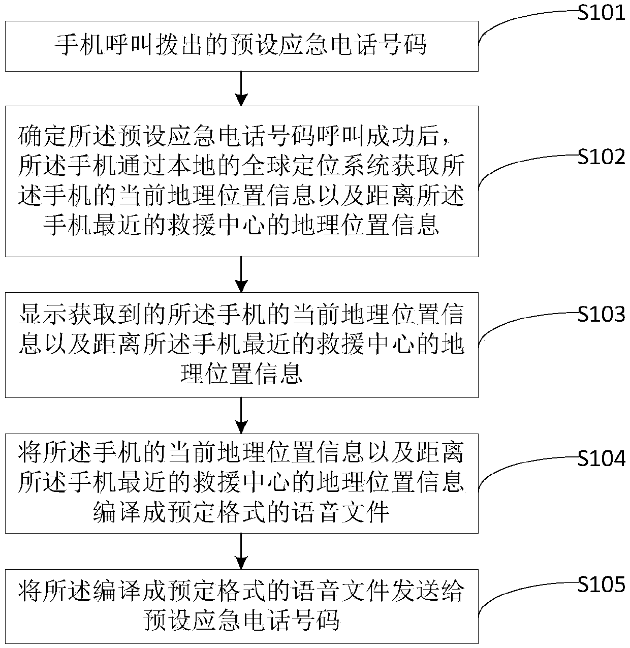 Emergency communication method and device based on geographical position information