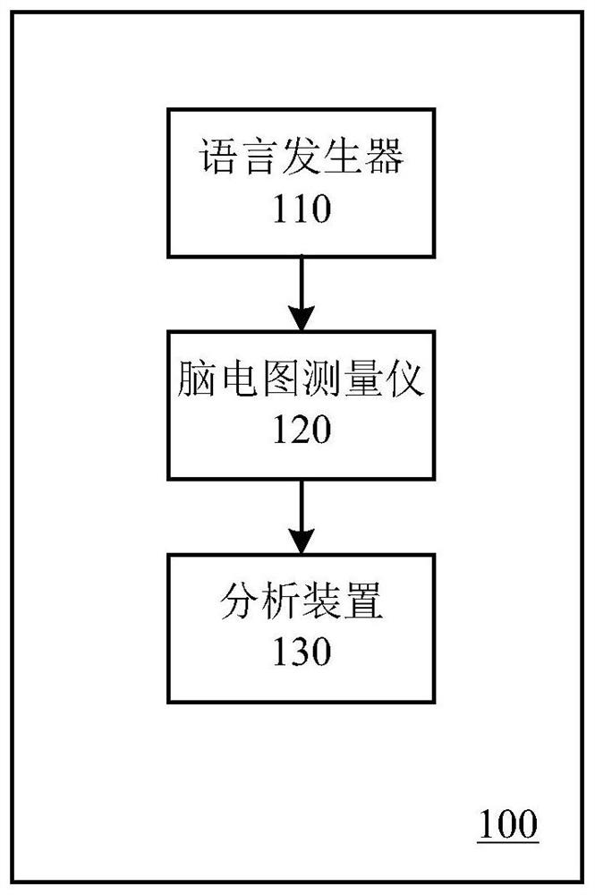 System for evaluating degree of disturbance of consciousness, recovery tendency prediction method, and storage medium