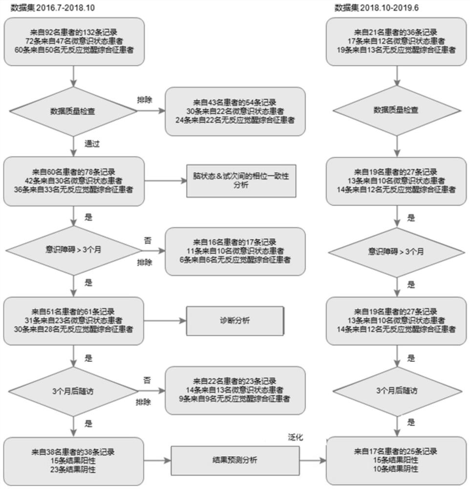 System for evaluating degree of disturbance of consciousness, recovery tendency prediction method, and storage medium