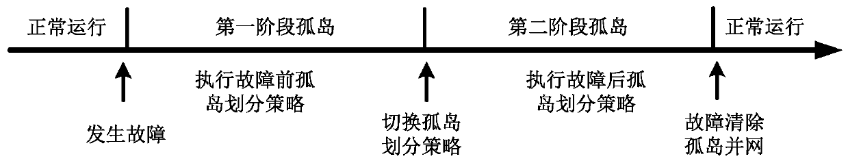 Two-stage power distribution network emergency island division method