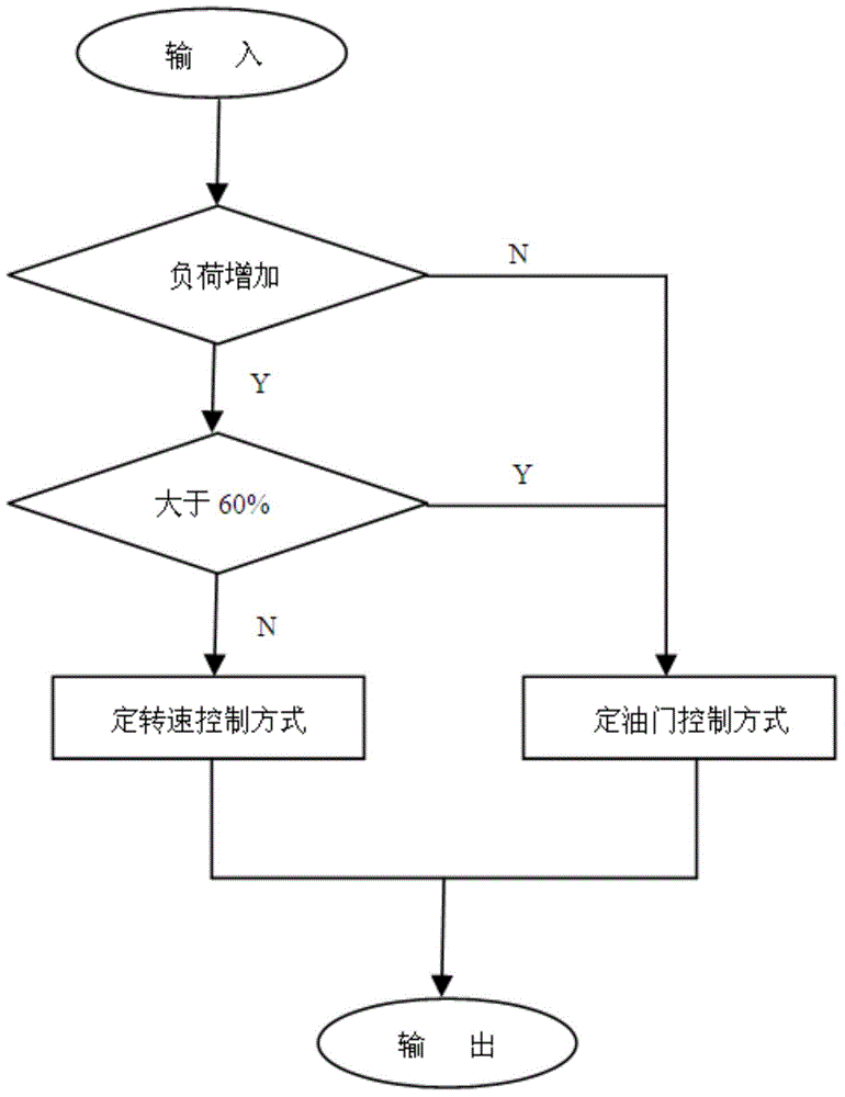 A speed control method of construction machinery engine