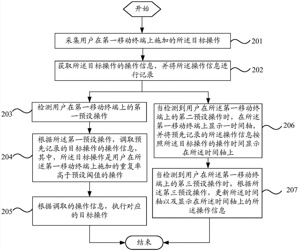 Operation method of mobile terminals and mobile terminals