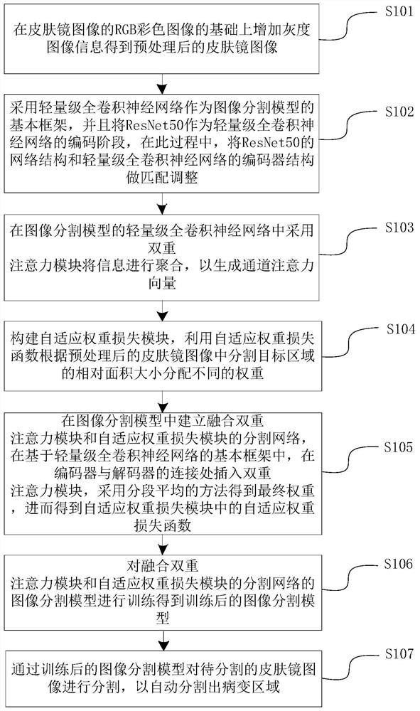 Dermatoscope image segmentation method and segmentation device thereof