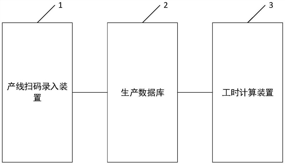 Server product man-hour statistical system and man-hour statistical method