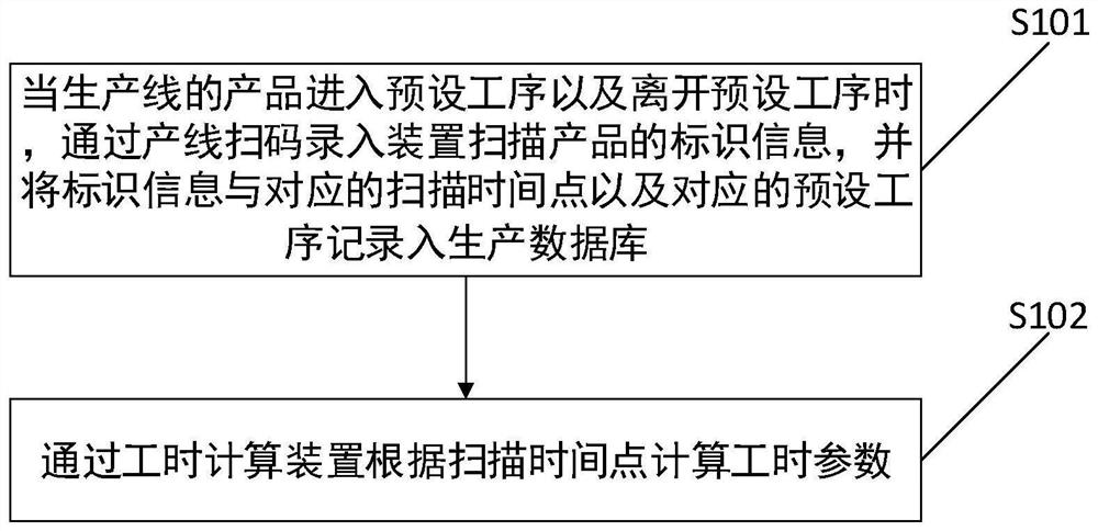 Server product man-hour statistical system and man-hour statistical method