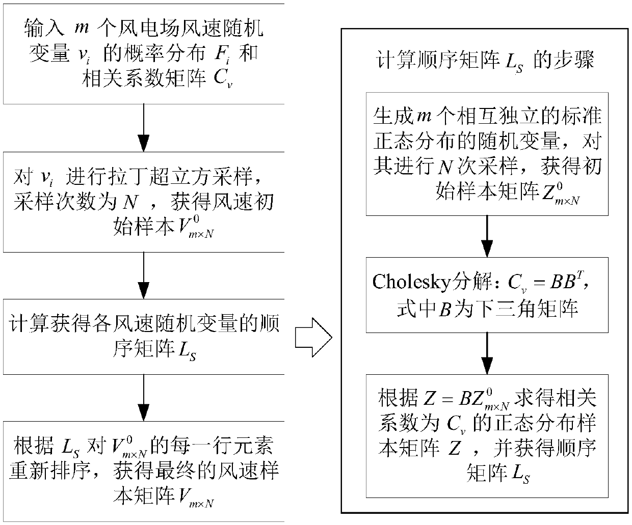 Wind power penetration power limit analysis method based on wind power randomness and correlation