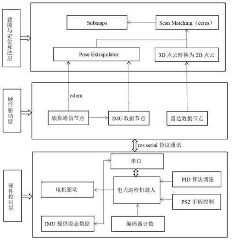 Electric power inspection robot system based on three-dimensional laser radar and mapping method