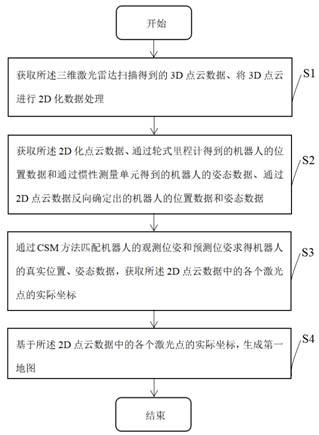 Electric power inspection robot system based on three-dimensional laser radar and mapping method