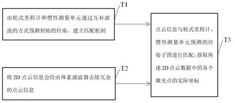 Electric power inspection robot system based on three-dimensional laser radar and mapping method