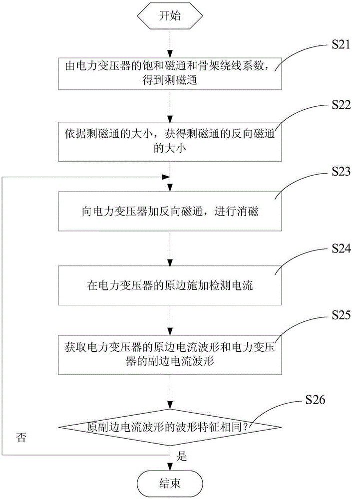 Method and system for degaussing power transformer