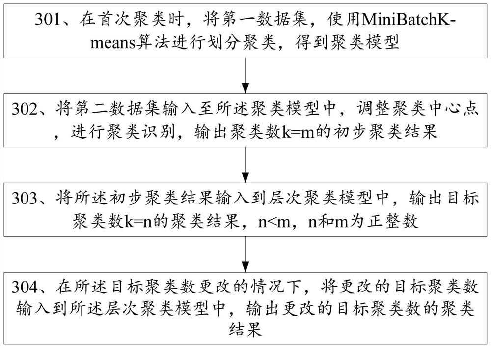 Clustering method of incremental algorithm, electronic equipment and storage medium