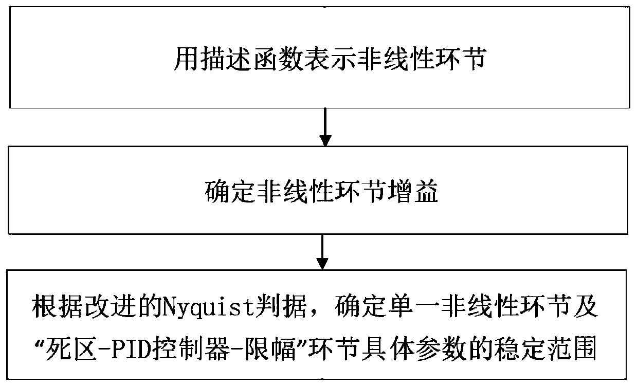 Primary frequency modulation feedback channel nonlinear link parameter configuration method and system