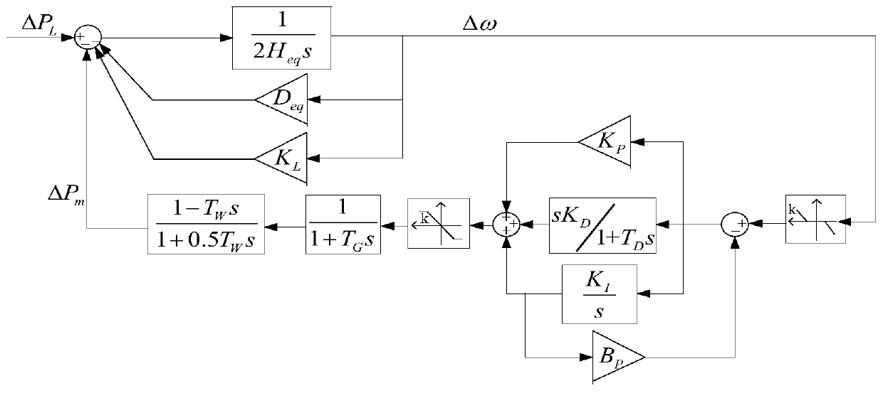 Primary frequency modulation feedback channel nonlinear link parameter configuration method and system