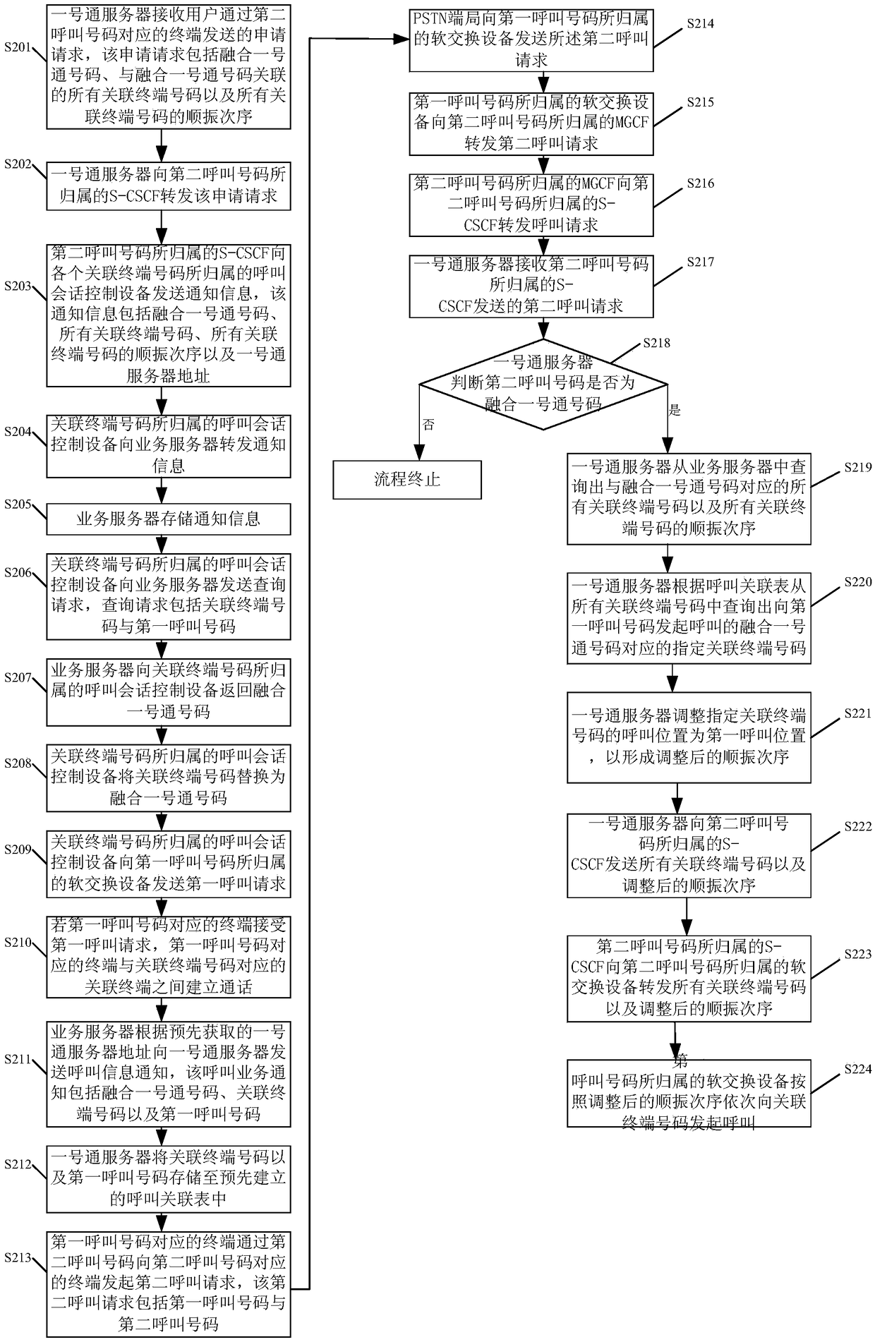 Processing method and system fusing universal personal telecommunication sequential ringing service