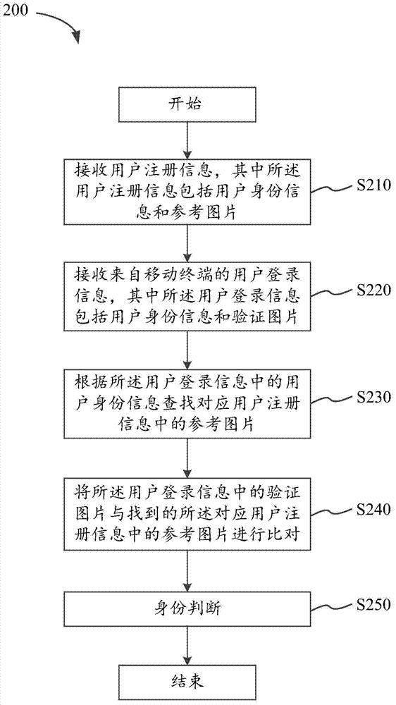 Authentication method, system and mobile terminal