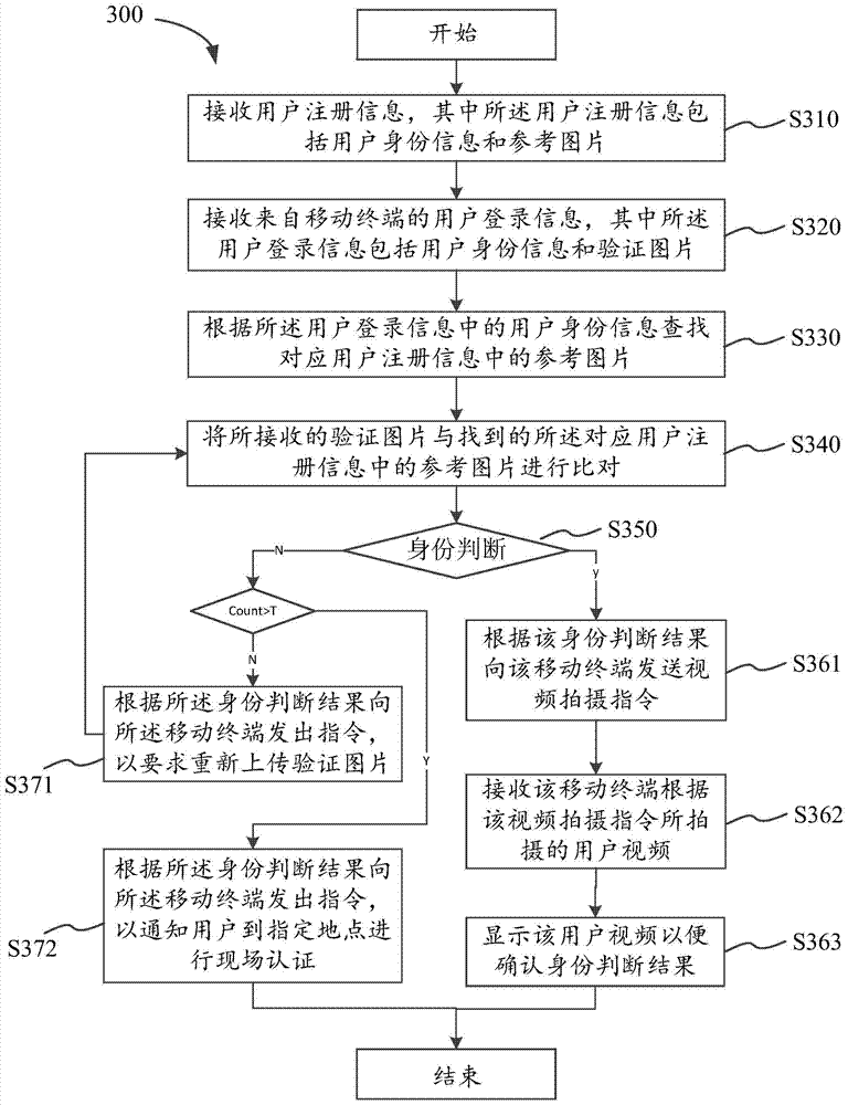 Authentication method, system and mobile terminal
