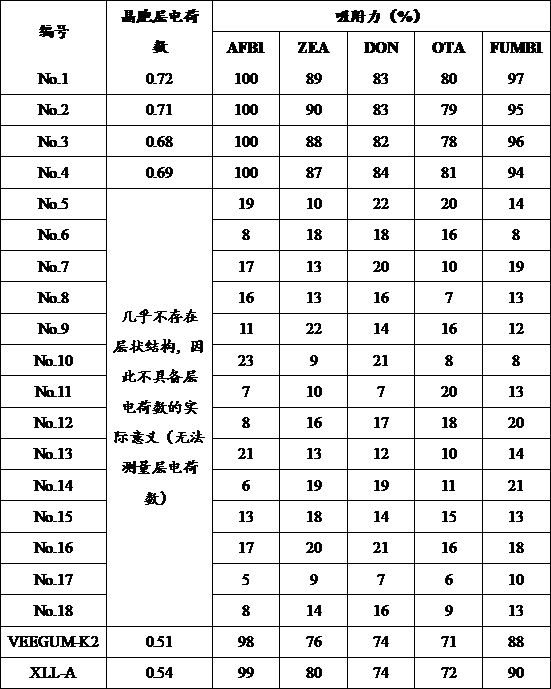 A kind of preparation method and application of modified lithium magnesium silicate